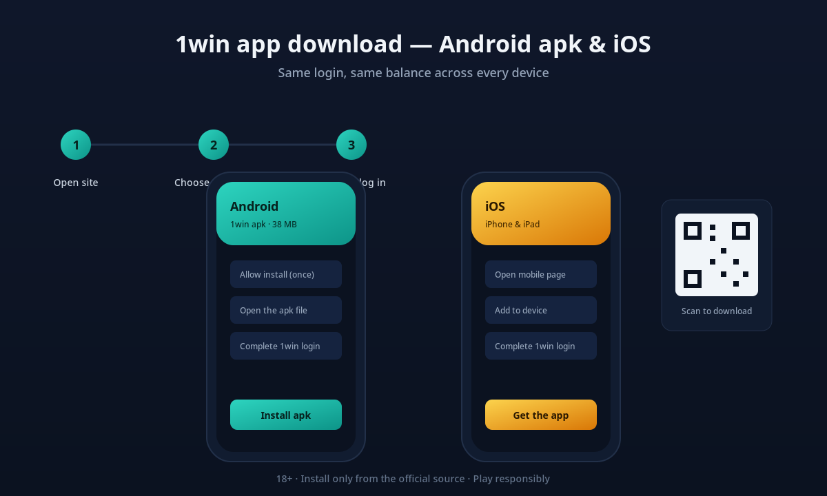 1win app download flow diagram with three steps and two phone mockups for Android apk and iOS, plus a QR code to download