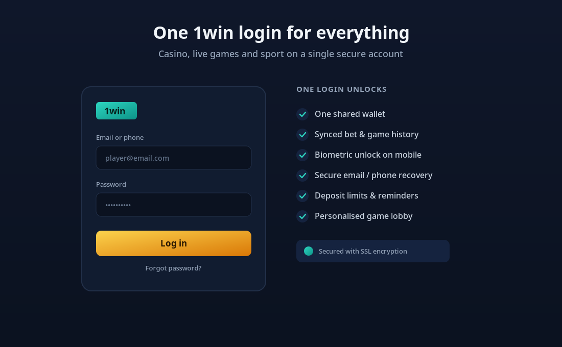 1win login form on the left with email and password fields, and a checklist on the right of what one login unlocks, ending with an SSL security note